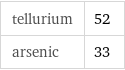 tellurium | 52 arsenic | 33