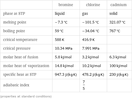  | bromine | chlorine | cadmium phase at STP | liquid | gas | solid melting point | -7.3 °C | -101.5 °C | 321.07 °C boiling point | 59 °C | -34.04 °C | 767 °C critical temperature | 588 K | 416.9 K |  critical pressure | 10.34 MPa | 7.991 MPa |  molar heat of fusion | 5.8 kJ/mol | 3.2 kJ/mol | 6.3 kJ/mol molar heat of vaporization | 14.8 kJ/mol | 10.2 kJ/mol | 100 kJ/mol specific heat at STP | 947.3 J/(kg K) | 478.2 J/(kg K) | 230 J/(kg K) adiabatic index | | 7/5 |  (properties at standard conditions)