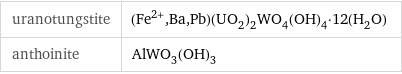 uranotungstite | (Fe^(2+), Ba, Pb)(UO_2)_2WO_4(OH)_4·12(H_2O) anthoinite | AlWO_3(OH)_3