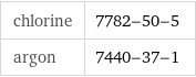 chlorine | 7782-50-5 argon | 7440-37-1