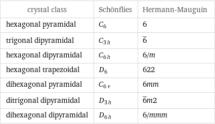 crystal class | Schönflies | Hermann-Mauguin hexagonal pyramidal | C_6 | 6 trigonal dipyramidal | C_3h | 6^_ hexagonal dipyramidal | C_6h | 6/m hexagonal trapezoidal | D_6 | 622 dihexagonal pyramidal | C_6v | 6mm ditrigonal dipyramidal | D_3h | 6^_m2 dihexagonal dipyramidal | D_6h | 6/mmm