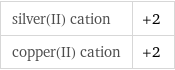 silver(II) cation | +2 copper(II) cation | +2