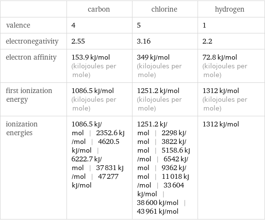  | carbon | chlorine | hydrogen valence | 4 | 5 | 1 electronegativity | 2.55 | 3.16 | 2.2 electron affinity | 153.9 kJ/mol (kilojoules per mole) | 349 kJ/mol (kilojoules per mole) | 72.8 kJ/mol (kilojoules per mole) first ionization energy | 1086.5 kJ/mol (kilojoules per mole) | 1251.2 kJ/mol (kilojoules per mole) | 1312 kJ/mol (kilojoules per mole) ionization energies | 1086.5 kJ/mol | 2352.6 kJ/mol | 4620.5 kJ/mol | 6222.7 kJ/mol | 37831 kJ/mol | 47277 kJ/mol | 1251.2 kJ/mol | 2298 kJ/mol | 3822 kJ/mol | 5158.6 kJ/mol | 6542 kJ/mol | 9362 kJ/mol | 11018 kJ/mol | 33604 kJ/mol | 38600 kJ/mol | 43961 kJ/mol | 1312 kJ/mol