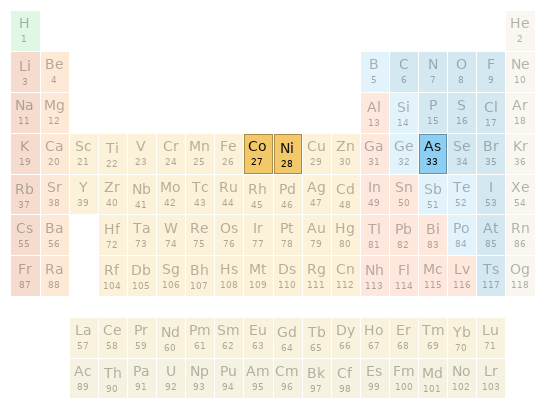 Periodic table location