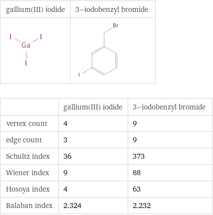   | gallium(III) iodide | 3-iodobenzyl bromide vertex count | 4 | 9 edge count | 3 | 9 Schultz index | 36 | 373 Wiener index | 9 | 88 Hosoya index | 4 | 63 Balaban index | 2.324 | 2.232