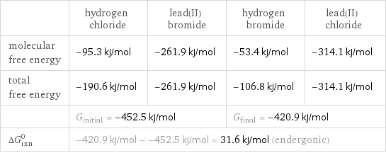  | hydrogen chloride | lead(II) bromide | hydrogen bromide | lead(II) chloride molecular free energy | -95.3 kJ/mol | -261.9 kJ/mol | -53.4 kJ/mol | -314.1 kJ/mol total free energy | -190.6 kJ/mol | -261.9 kJ/mol | -106.8 kJ/mol | -314.1 kJ/mol  | G_initial = -452.5 kJ/mol | | G_final = -420.9 kJ/mol |  ΔG_rxn^0 | -420.9 kJ/mol - -452.5 kJ/mol = 31.6 kJ/mol (endergonic) | | |  