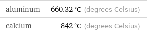 aluminum | 660.32 °C (degrees Celsius) calcium | 842 °C (degrees Celsius)