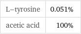 L-tyrosine | 0.051% acetic acid | 100%