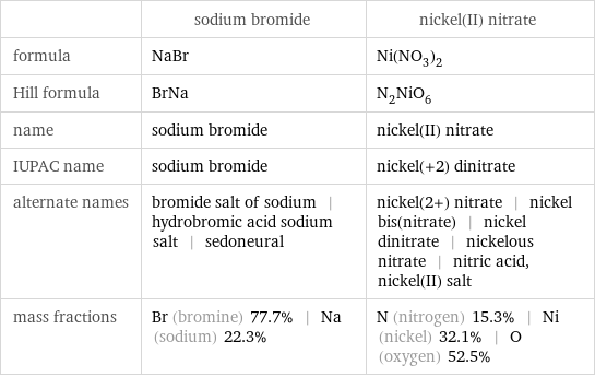  | sodium bromide | nickel(II) nitrate formula | NaBr | Ni(NO_3)_2 Hill formula | BrNa | N_2NiO_6 name | sodium bromide | nickel(II) nitrate IUPAC name | sodium bromide | nickel(+2) dinitrate alternate names | bromide salt of sodium | hydrobromic acid sodium salt | sedoneural | nickel(2+) nitrate | nickel bis(nitrate) | nickel dinitrate | nickelous nitrate | nitric acid, nickel(II) salt mass fractions | Br (bromine) 77.7% | Na (sodium) 22.3% | N (nitrogen) 15.3% | Ni (nickel) 32.1% | O (oxygen) 52.5%