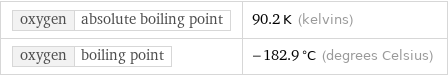 oxygen | absolute boiling point | 90.2 K (kelvins) oxygen | boiling point | -182.9 °C (degrees Celsius)