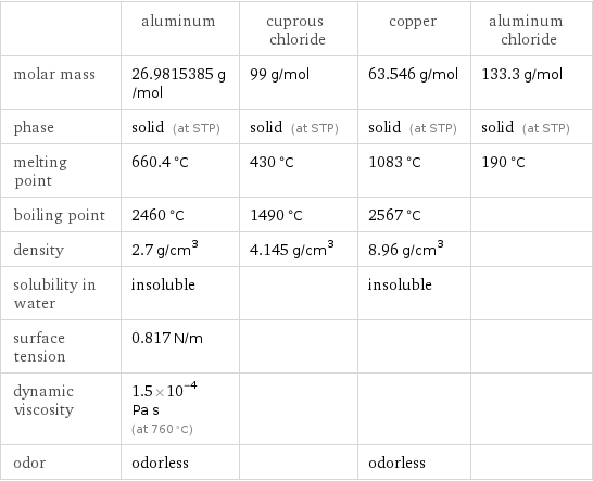  | aluminum | cuprous chloride | copper | aluminum chloride molar mass | 26.9815385 g/mol | 99 g/mol | 63.546 g/mol | 133.3 g/mol phase | solid (at STP) | solid (at STP) | solid (at STP) | solid (at STP) melting point | 660.4 °C | 430 °C | 1083 °C | 190 °C boiling point | 2460 °C | 1490 °C | 2567 °C |  density | 2.7 g/cm^3 | 4.145 g/cm^3 | 8.96 g/cm^3 |  solubility in water | insoluble | | insoluble |  surface tension | 0.817 N/m | | |  dynamic viscosity | 1.5×10^-4 Pa s (at 760 °C) | | |  odor | odorless | | odorless | 