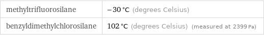 methyltrifluorosilane | -30 °C (degrees Celsius) benzyldimethylchlorosilane | 102 °C (degrees Celsius) (measured at 2399 Pa)