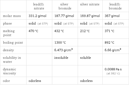  | lead(II) nitrate | silver bromide | silver nitrate | lead(II) bromide molar mass | 331.2 g/mol | 187.77 g/mol | 169.87 g/mol | 367 g/mol phase | solid (at STP) | solid (at STP) | solid (at STP) | solid (at STP) melting point | 470 °C | 432 °C | 212 °C | 371 °C boiling point | | 1300 °C | | 892 °C density | | 6.473 g/cm^3 | | 6.66 g/cm^3 solubility in water | | insoluble | soluble |  dynamic viscosity | | | | 0.0088 Pa s (at 382 °C) odor | odorless | | odorless | 