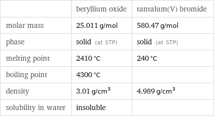  | beryllium oxide | tantalum(V) bromide molar mass | 25.011 g/mol | 580.47 g/mol phase | solid (at STP) | solid (at STP) melting point | 2410 °C | 240 °C boiling point | 4300 °C |  density | 3.01 g/cm^3 | 4.989 g/cm^3 solubility in water | insoluble | 