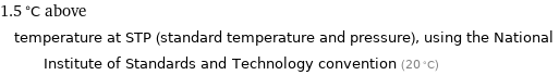 1.5 °C above temperature at STP (standard temperature and pressure), using the National Institute of Standards and Technology convention (20 °C)