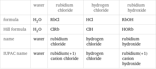  | water | rubidium chloride | hydrogen chloride | rubidium hydroxide formula | H_2O | RbCl | HCl | RbOH Hill formula | H_2O | ClRb | ClH | HORb name | water | rubidium chloride | hydrogen chloride | rubidium hydroxide IUPAC name | water | rubidium(+1) cation chloride | hydrogen chloride | rubidium(+1) cation hydroxide