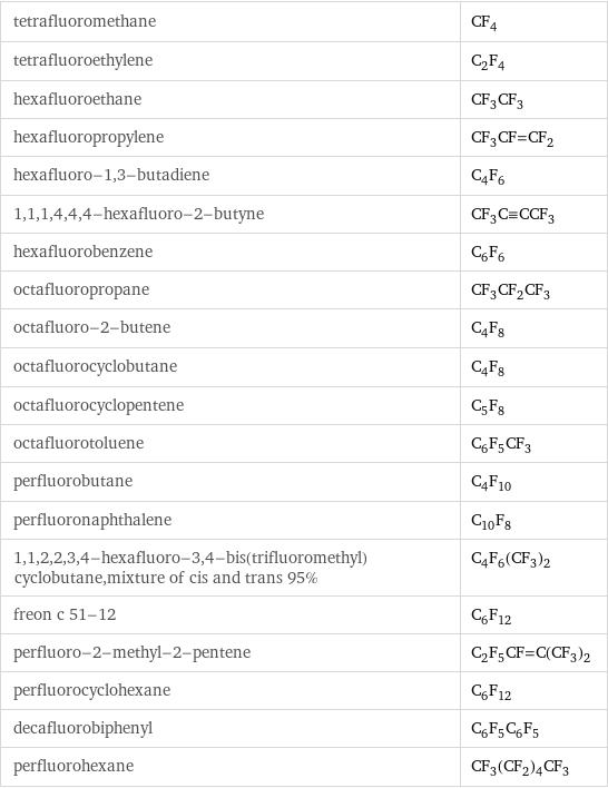 tetrafluoromethane | CF_4 tetrafluoroethylene | C_2F_4 hexafluoroethane | CF_3CF_3 hexafluoropropylene | CF_3CF=CF_2 hexafluoro-1, 3-butadiene | C_4F_6 1, 1, 1, 4, 4, 4-hexafluoro-2-butyne | CF_3C congruent CCF_3 hexafluorobenzene | C_6F_6 octafluoropropane | CF_3CF_2CF_3 octafluoro-2-butene | C_4F_8 octafluorocyclobutane | C_4F_8 octafluorocyclopentene | C_5F_8 octafluorotoluene | C_6F_5CF_3 perfluorobutane | C_4F_10 perfluoronaphthalene | C_10F_8 1, 1, 2, 2, 3, 4-hexafluoro-3, 4-bis(trifluoromethyl)cyclobutane, mixture of cis and trans 95% | C_4F_6(CF_3)_2 freon c 51-12 | C_6F_12 perfluoro-2-methyl-2-pentene | C_2F_5CF=C(CF_3)_2 perfluorocyclohexane | C_6F_12 decafluorobiphenyl | C_6F_5C_6F_5 perfluorohexane | CF_3(CF_2)_4CF_3