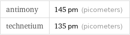 antimony | 145 pm (picometers) technetium | 135 pm (picometers)