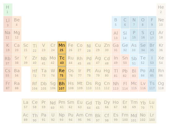 Periodic table location