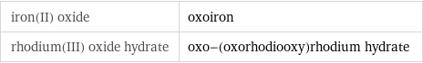 iron(II) oxide | oxoiron rhodium(III) oxide hydrate | oxo-(oxorhodiooxy)rhodium hydrate