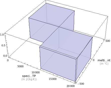 Bivariate histogram