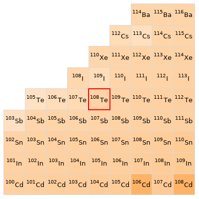 Nearby isotopes