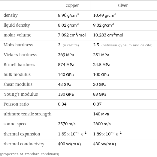  | copper | silver density | 8.96 g/cm^3 | 10.49 g/cm^3 liquid density | 8.02 g/cm^3 | 9.32 g/cm^3 molar volume | 7.092 cm^3/mol | 10.283 cm^3/mol Mohs hardness | 3 (≈ calcite) | 2.5 (between gypsum and calcite) Vickers hardness | 369 MPa | 251 MPa Brinell hardness | 874 MPa | 24.5 MPa bulk modulus | 140 GPa | 100 GPa shear modulus | 48 GPa | 30 GPa Young's modulus | 130 GPa | 83 GPa Poisson ratio | 0.34 | 0.37 ultimate tensile strength | | 140 MPa sound speed | 3570 m/s | 2600 m/s thermal expansion | 1.65×10^-5 K^(-1) | 1.89×10^-5 K^(-1) thermal conductivity | 400 W/(m K) | 430 W/(m K) (properties at standard conditions)