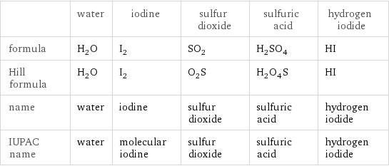  | water | iodine | sulfur dioxide | sulfuric acid | hydrogen iodide formula | H_2O | I_2 | SO_2 | H_2SO_4 | HI Hill formula | H_2O | I_2 | O_2S | H_2O_4S | HI name | water | iodine | sulfur dioxide | sulfuric acid | hydrogen iodide IUPAC name | water | molecular iodine | sulfur dioxide | sulfuric acid | hydrogen iodide