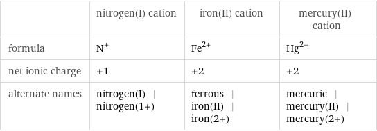  | nitrogen(I) cation | iron(II) cation | mercury(II) cation formula | N^+ | Fe^(2+) | Hg^(2+) net ionic charge | +1 | +2 | +2 alternate names | nitrogen(I) | nitrogen(1+) | ferrous | iron(II) | iron(2+) | mercuric | mercury(II) | mercury(2+)