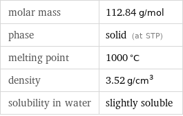 molar mass | 112.84 g/mol phase | solid (at STP) melting point | 1000 °C density | 3.52 g/cm^3 solubility in water | slightly soluble