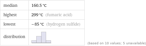 median | 160.5 °C highest | 299 °C (fumaric acid) lowest | -85 °C (hydrogen sulfide) distribution | | (based on 10 values; 5 unavailable)