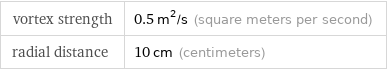 vortex strength | 0.5 m^2/s (square meters per second) radial distance | 10 cm (centimeters)