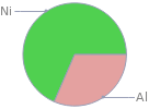 Mass fraction pie chart