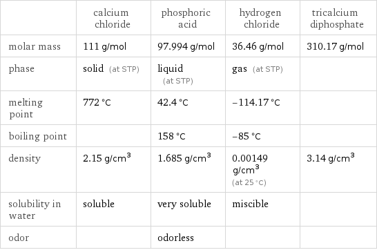  | calcium chloride | phosphoric acid | hydrogen chloride | tricalcium diphosphate molar mass | 111 g/mol | 97.994 g/mol | 36.46 g/mol | 310.17 g/mol phase | solid (at STP) | liquid (at STP) | gas (at STP) |  melting point | 772 °C | 42.4 °C | -114.17 °C |  boiling point | | 158 °C | -85 °C |  density | 2.15 g/cm^3 | 1.685 g/cm^3 | 0.00149 g/cm^3 (at 25 °C) | 3.14 g/cm^3 solubility in water | soluble | very soluble | miscible |  odor | | odorless | | 