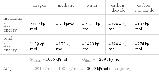  | oxygen | methane | water | carbon dioxide | carbon monoxide molecular free energy | 231.7 kJ/mol | -51 kJ/mol | -237.1 kJ/mol | -394.4 kJ/mol | -137 kJ/mol total free energy | 1159 kJ/mol | -153 kJ/mol | -1423 kJ/mol | -394.4 kJ/mol | -274 kJ/mol  | G_initial = 1006 kJ/mol | | G_final = -2091 kJ/mol | |  ΔG_rxn^0 | -2091 kJ/mol - 1006 kJ/mol = -3097 kJ/mol (exergonic) | | | |  