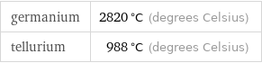 germanium | 2820 °C (degrees Celsius) tellurium | 988 °C (degrees Celsius)