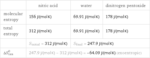  | nitric acid | water | dinitrogen pentoxide molecular entropy | 156 J/(mol K) | 69.91 J/(mol K) | 178 J/(mol K) total entropy | 312 J/(mol K) | 69.91 J/(mol K) | 178 J/(mol K)  | S_initial = 312 J/(mol K) | S_final = 247.9 J/(mol K) |  ΔS_rxn^0 | 247.9 J/(mol K) - 312 J/(mol K) = -64.09 J/(mol K) (exoentropic) | |  