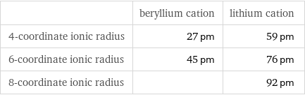  | beryllium cation | lithium cation 4-coordinate ionic radius | 27 pm | 59 pm 6-coordinate ionic radius | 45 pm | 76 pm 8-coordinate ionic radius | | 92 pm