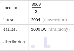 median | 3069/2 latest | 2004 (moscovium) earliest | 3000 BC (antimony) distribution | 