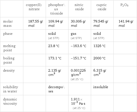  | copper(II) nitrate | phosphorus trioxide | nitric oxide | cupric oxide | P2O5 molar mass | 187.55 g/mol | 109.94 g/mol | 30.006 g/mol | 79.545 g/mol | 141.94 g/mol phase | | solid (at STP) | gas (at STP) | solid (at STP) |  melting point | | 23.8 °C | -163.6 °C | 1326 °C |  boiling point | | 173.1 °C | -151.7 °C | 2000 °C |  density | | 2.135 g/cm^3 | 0.001226 g/cm^3 (at 25 °C) | 6.315 g/cm^3 |  solubility in water | | decomposes | | insoluble |  dynamic viscosity | | | 1.911×10^-5 Pa s (at 25 °C) | | 