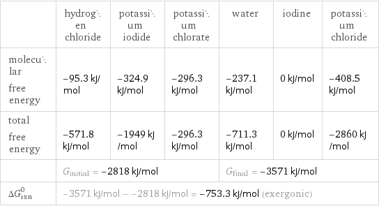  | hydrogen chloride | potassium iodide | potassium chlorate | water | iodine | potassium chloride molecular free energy | -95.3 kJ/mol | -324.9 kJ/mol | -296.3 kJ/mol | -237.1 kJ/mol | 0 kJ/mol | -408.5 kJ/mol total free energy | -571.8 kJ/mol | -1949 kJ/mol | -296.3 kJ/mol | -711.3 kJ/mol | 0 kJ/mol | -2860 kJ/mol  | G_initial = -2818 kJ/mol | | | G_final = -3571 kJ/mol | |  ΔG_rxn^0 | -3571 kJ/mol - -2818 kJ/mol = -753.3 kJ/mol (exergonic) | | | | |  