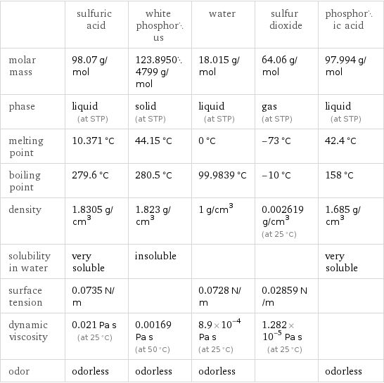  | sulfuric acid | white phosphorus | water | sulfur dioxide | phosphoric acid molar mass | 98.07 g/mol | 123.89504799 g/mol | 18.015 g/mol | 64.06 g/mol | 97.994 g/mol phase | liquid (at STP) | solid (at STP) | liquid (at STP) | gas (at STP) | liquid (at STP) melting point | 10.371 °C | 44.15 °C | 0 °C | -73 °C | 42.4 °C boiling point | 279.6 °C | 280.5 °C | 99.9839 °C | -10 °C | 158 °C density | 1.8305 g/cm^3 | 1.823 g/cm^3 | 1 g/cm^3 | 0.002619 g/cm^3 (at 25 °C) | 1.685 g/cm^3 solubility in water | very soluble | insoluble | | | very soluble surface tension | 0.0735 N/m | | 0.0728 N/m | 0.02859 N/m |  dynamic viscosity | 0.021 Pa s (at 25 °C) | 0.00169 Pa s (at 50 °C) | 8.9×10^-4 Pa s (at 25 °C) | 1.282×10^-5 Pa s (at 25 °C) |  odor | odorless | odorless | odorless | | odorless