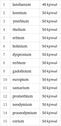 1 | lanthanum | 48 kJ/mol 2 | lutetium | 50 kJ/mol 3 | ytterbium | 50 kJ/mol 4 | thulium | 50 kJ/mol 5 | erbium | 50 kJ/mol 6 | holmium | 50 kJ/mol 7 | dysprosium | 50 kJ/mol 8 | terbium | 50 kJ/mol 9 | gadolinium | 50 kJ/mol 10 | europium | 50 kJ/mol 11 | samarium | 50 kJ/mol 12 | promethium | 50 kJ/mol 13 | neodymium | 50 kJ/mol 14 | praseodymium | 50 kJ/mol 15 | cerium | 50 kJ/mol