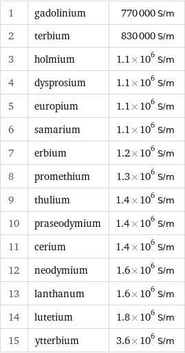 1 | gadolinium | 770000 S/m 2 | terbium | 830000 S/m 3 | holmium | 1.1×10^6 S/m 4 | dysprosium | 1.1×10^6 S/m 5 | europium | 1.1×10^6 S/m 6 | samarium | 1.1×10^6 S/m 7 | erbium | 1.2×10^6 S/m 8 | promethium | 1.3×10^6 S/m 9 | thulium | 1.4×10^6 S/m 10 | praseodymium | 1.4×10^6 S/m 11 | cerium | 1.4×10^6 S/m 12 | neodymium | 1.6×10^6 S/m 13 | lanthanum | 1.6×10^6 S/m 14 | lutetium | 1.8×10^6 S/m 15 | ytterbium | 3.6×10^6 S/m