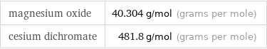 magnesium oxide | 40.304 g/mol (grams per mole) cesium dichromate | 481.8 g/mol (grams per mole)