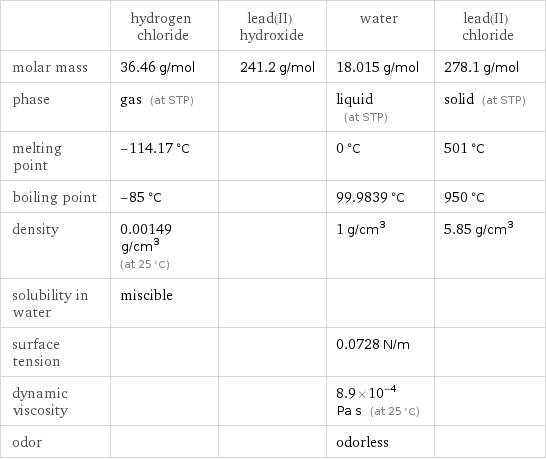  | hydrogen chloride | lead(II) hydroxide | water | lead(II) chloride molar mass | 36.46 g/mol | 241.2 g/mol | 18.015 g/mol | 278.1 g/mol phase | gas (at STP) | | liquid (at STP) | solid (at STP) melting point | -114.17 °C | | 0 °C | 501 °C boiling point | -85 °C | | 99.9839 °C | 950 °C density | 0.00149 g/cm^3 (at 25 °C) | | 1 g/cm^3 | 5.85 g/cm^3 solubility in water | miscible | | |  surface tension | | | 0.0728 N/m |  dynamic viscosity | | | 8.9×10^-4 Pa s (at 25 °C) |  odor | | | odorless | 