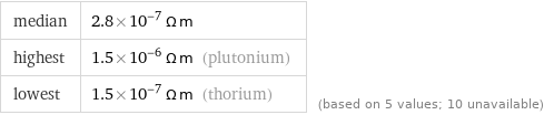 median | 2.8×10^-7 Ω m highest | 1.5×10^-6 Ω m (plutonium) lowest | 1.5×10^-7 Ω m (thorium) | (based on 5 values; 10 unavailable)