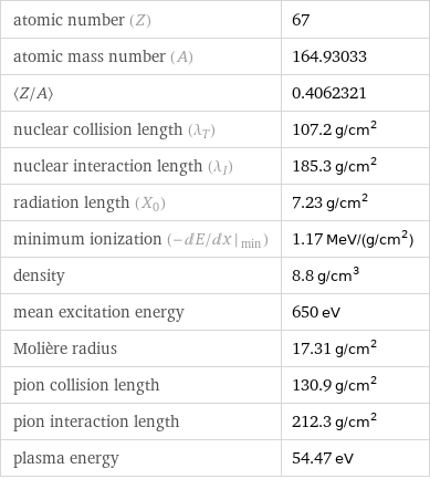 atomic number (Z) | 67 atomic mass number (A) | 164.93033 〈Z/A〉 | 0.4062321 nuclear collision length (λ_T) | 107.2 g/cm^2 nuclear interaction length (λ_I) | 185.3 g/cm^2 radiation length (X_0) | 7.23 g/cm^2 minimum ionization (- dE/ dx |_ min) | 1.17 MeV/(g/cm^2) density | 8.8 g/cm^3 mean excitation energy | 650 eV Molière radius | 17.31 g/cm^2 pion collision length | 130.9 g/cm^2 pion interaction length | 212.3 g/cm^2 plasma energy | 54.47 eV