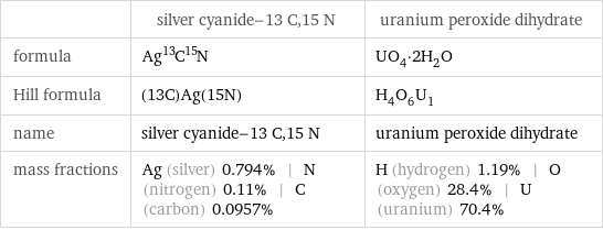  | silver cyanide-13 C, 15 N | uranium peroxide dihydrate formula | Ag^13C^15N | UO_4·2H_2O Hill formula | (13C)Ag(15N) | H_4O_6U_1 name | silver cyanide-13 C, 15 N | uranium peroxide dihydrate mass fractions | Ag (silver) 0.794% | N (nitrogen) 0.11% | C (carbon) 0.0957% | H (hydrogen) 1.19% | O (oxygen) 28.4% | U (uranium) 70.4%