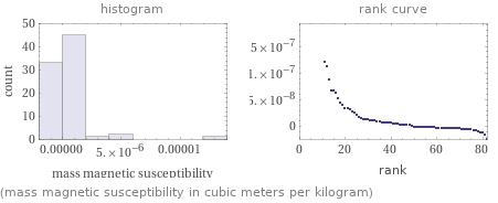   (mass magnetic susceptibility in cubic meters per kilogram)